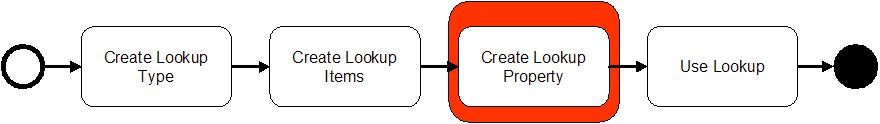 LookupItemProcessStep3