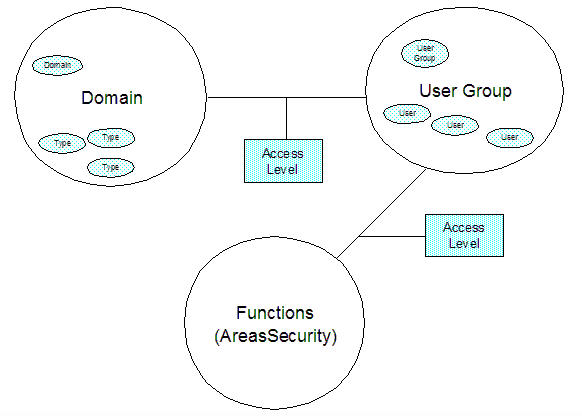 Model-SecConcView